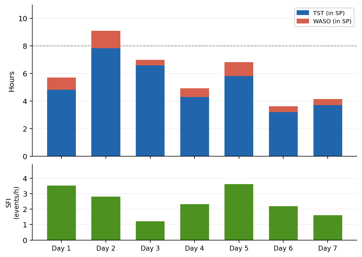 ACTIG per-day summary